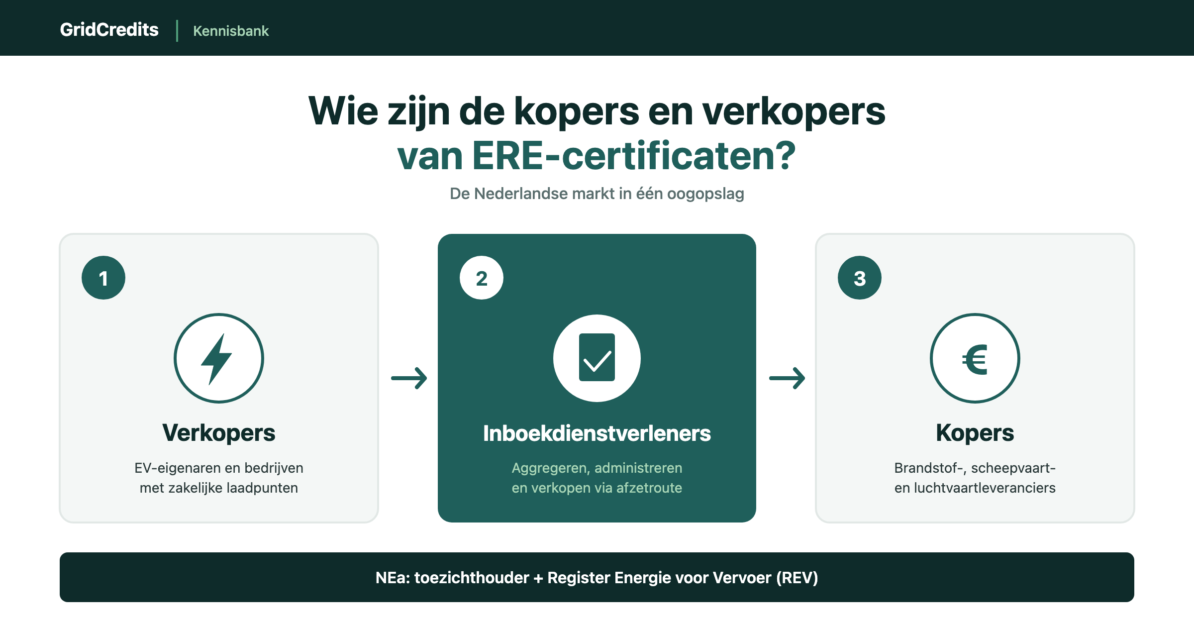 Infographic: marktstructuur ERE-certificaten met verkopers, inboekdienstverleners en kopers onder NEa-toezicht