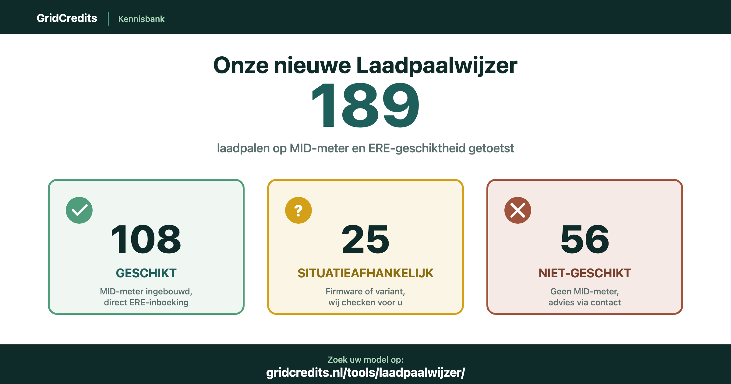 Infographic Laadpaalwijzer: 189 modellen, 108 geschikt voor ERE-certificaten, 25 situatieafhankelijk, 56 niet-geschikt